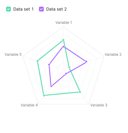 Radar chart with data sets without filled areas on the grid.