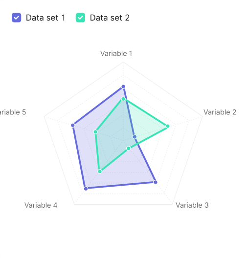 Radar chart with data sets with filled areas on the grid.