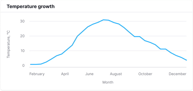 Chart displaying change of city weather month by month.