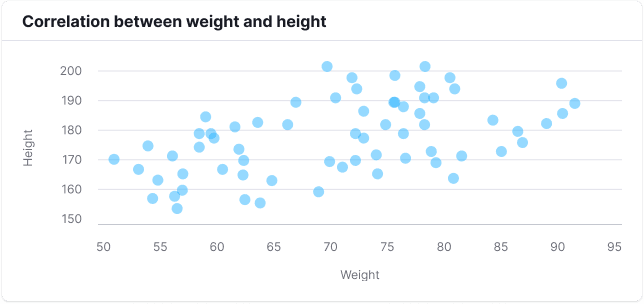 Chart displaying scatterplot of some people weight and height.