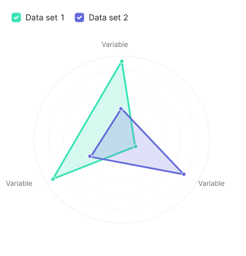 Radar chart with three variables and circular grid.