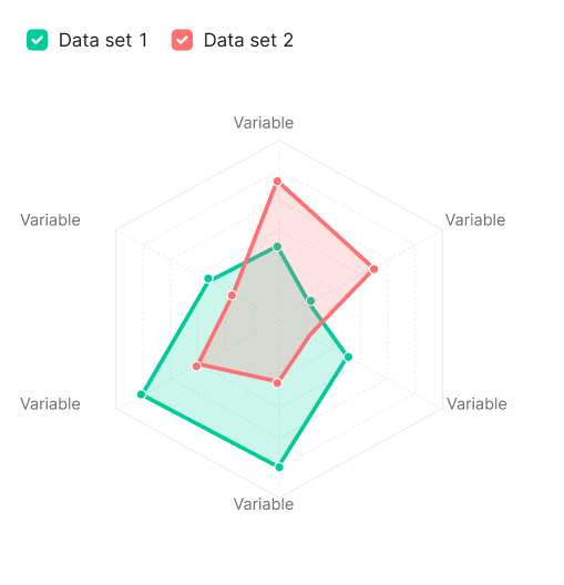 Radar chart with circular grid instead of a polygon.