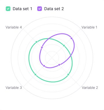 Radar chart with curved data sets.