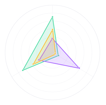 Radar chart with three maximum recommended data sets.