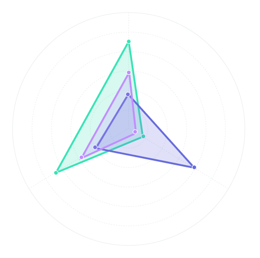 Radar chart with three maximum recommended data sets.