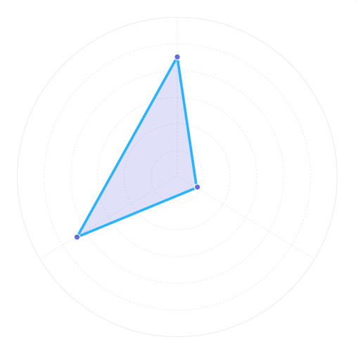 Radar chart with one data set.