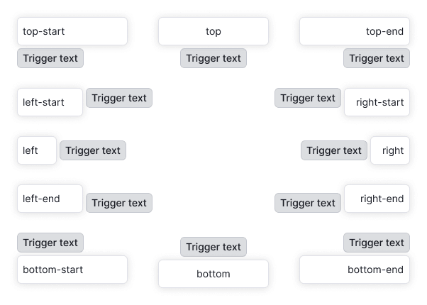 All possible positions for Dropdown component based on Popper.js properties clockwise: top-start, top, top-end, right-start, right, right-end, bottom-end, bottom, bottom-start, left-end, left, left-start.