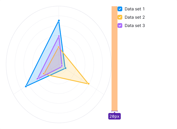 Margin between the radar chart and legend to the right to it is 20px.