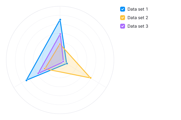 Radar chart with the legend right the chart for three data sets.
