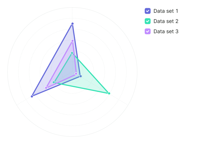 Radar chart with the legend right the chart for three data sets.