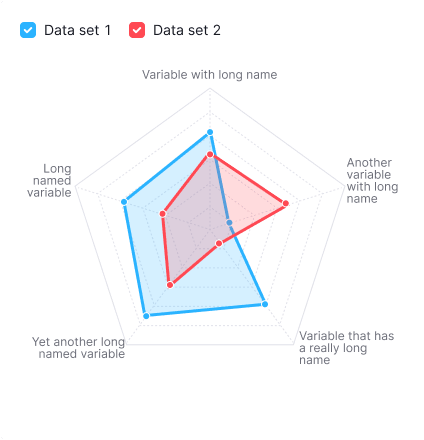 Radar chart with variables' labels containing long text that is wrapped to the next line.