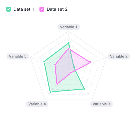Radar chart with Tag component as variables' labels instead of text labels.