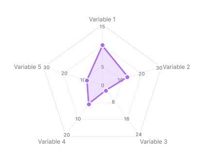 Radar chart with variables that have different scales.