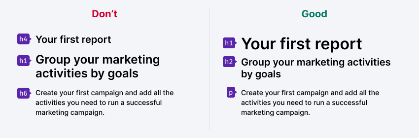 The illustration has two sections: "Don't" on the left and "Good" on the right. In the "Don't" section, there are incorrect HTML tags, such as h4 for "Your first report", h1 for "Group your marketing activities by goals", and h6 for the paragraph that follows. The "Good" side shows the proper usage of HTML tags: h1 for "Your first report", h2 for "Group your marketing activities by goals", and p for the paragraph that follows.