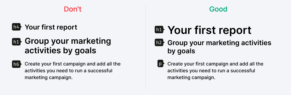 The illustration has two sections: "Don't" on the left and "Good" on the right. In the "Don't" section, there are incorrect HTML tags, such as h4 for "Your first report", h1 for "Group your marketing activities by goals", and h6 for the paragraph that follows. The "Good" side shows the proper usage of HTML tags: h1 for "Your first report", h2 for "Group your marketing activities by goals", and p for the paragraph that follows.