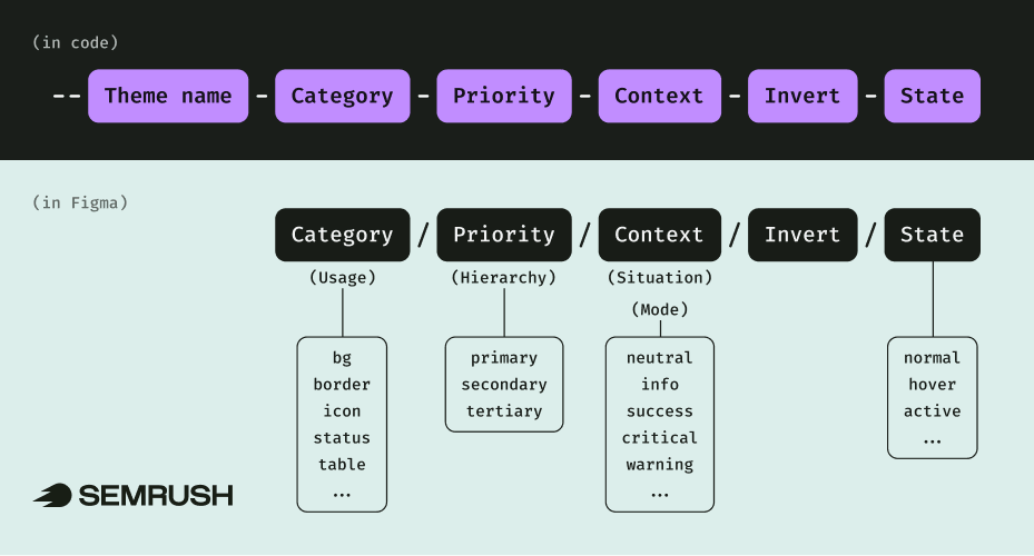 scheme of tokens naming structure: --{theme-name}-{category}-{priority}-{context}-{invert}-{state}