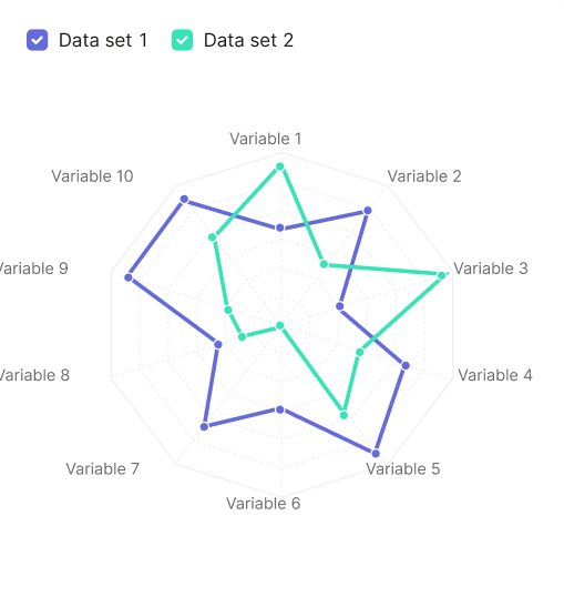 Radar chart with 10 maximum variables.